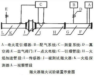 阻火器阻火性能測(cè)試裝置圖