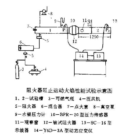 阻火器阻止運(yùn)動(dòng)火焰性能試驗(yàn)圖